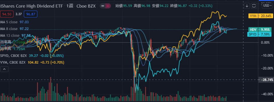 [HDV] 3.51％ 利回り減配？ [米国高配当株ETF] – standbyme.online
